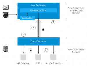 SAP Cloud Platform Connectivity Services