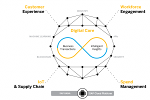 SAP Cloud Platform Services