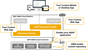 SAP Cloud Platform Document Center Services