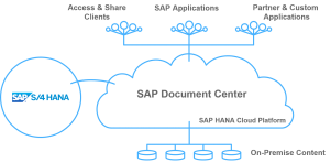 SAP Cloud Platform Document Management