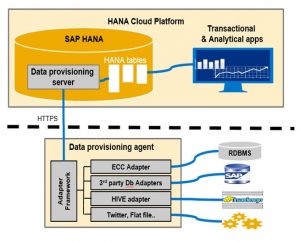 SAP Cloud Platform Smart Data Integration Services